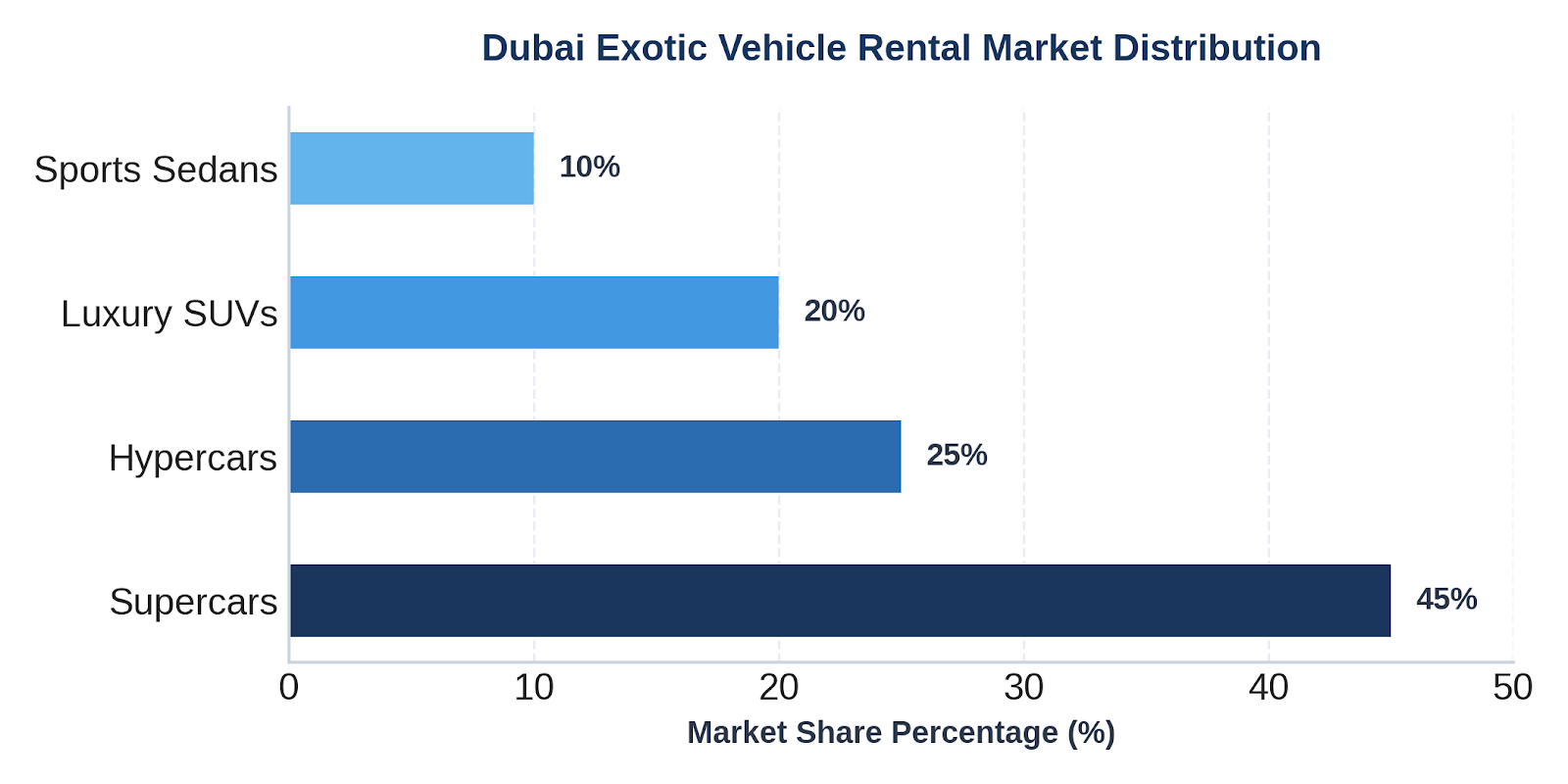Market share distribution highlighting the high demand for supercar rental Dubai across various vehicle categories.
